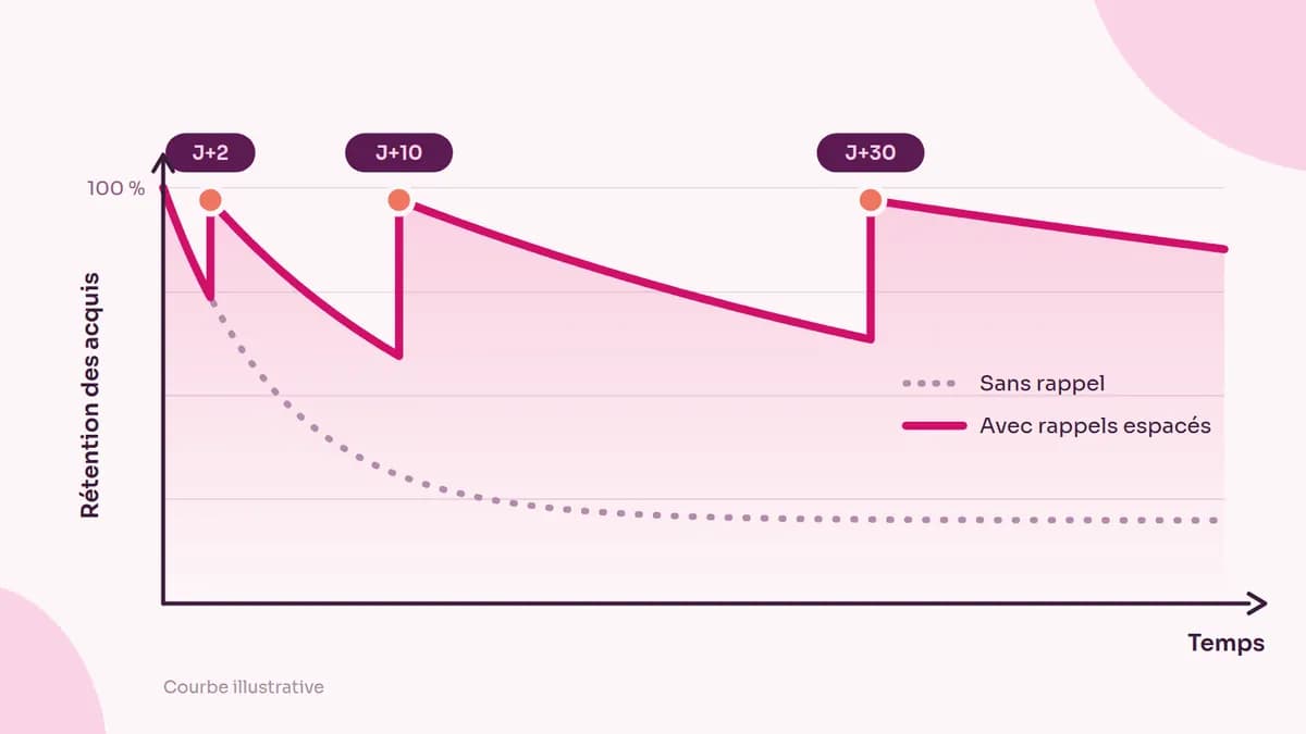 Courbe illustrative : sans rappel, la rétention des acquis chute rapidement ; avec des rappels espacés à J+2, J+10 et J+30, elle reste élevée.