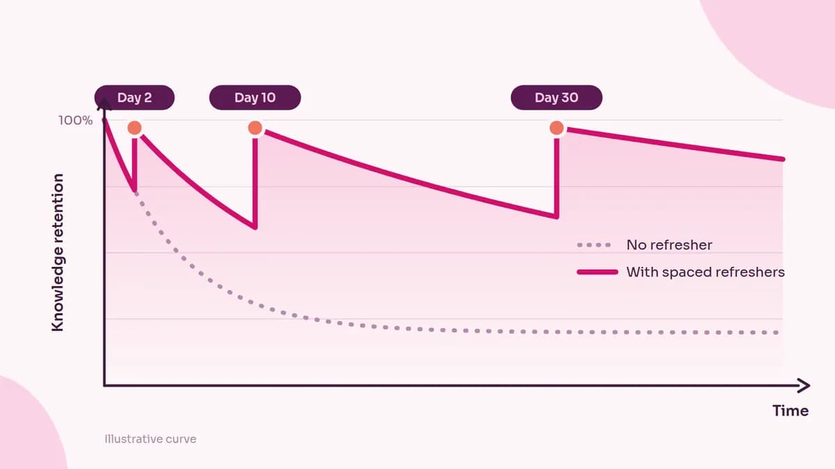 Illustrative curve: without refreshers, knowledge retention drops quickly; with spaced refreshers on day 2, day 10 and day 30, it stays high.